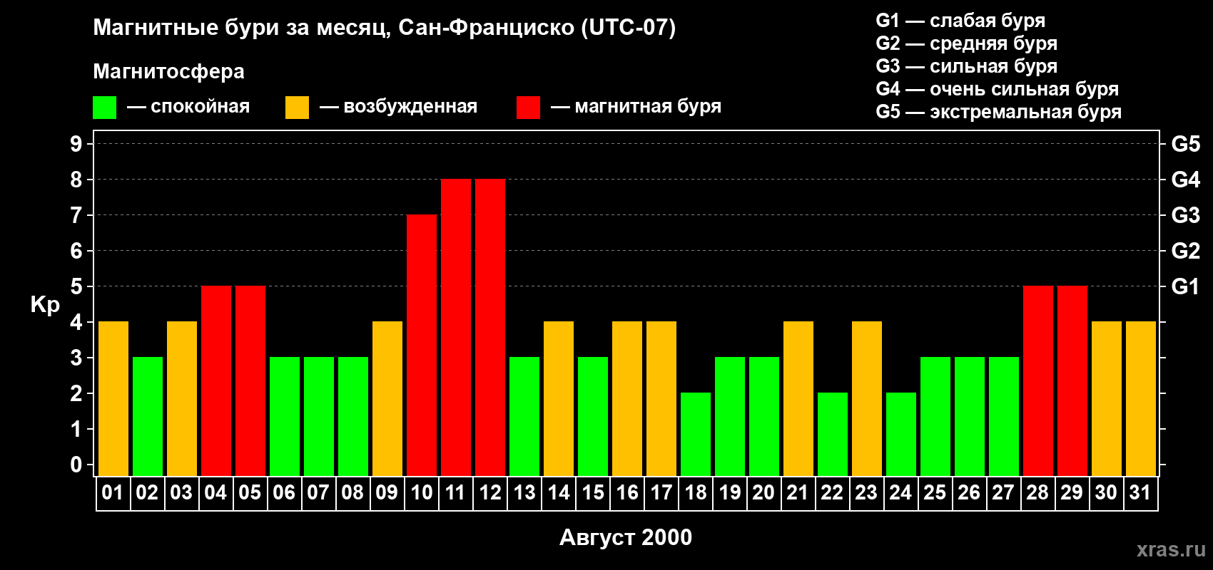 Изменения геомагнитного индекса Kp в августе 2000 года