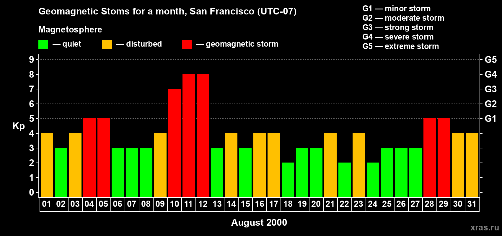 Changes in the maximum daily geomagnetic index Kp in August 2000