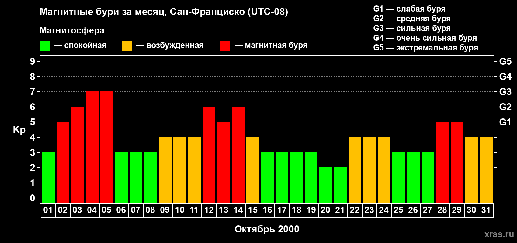 Изменения геомагнитного индекса Kp в октябре 2000 года