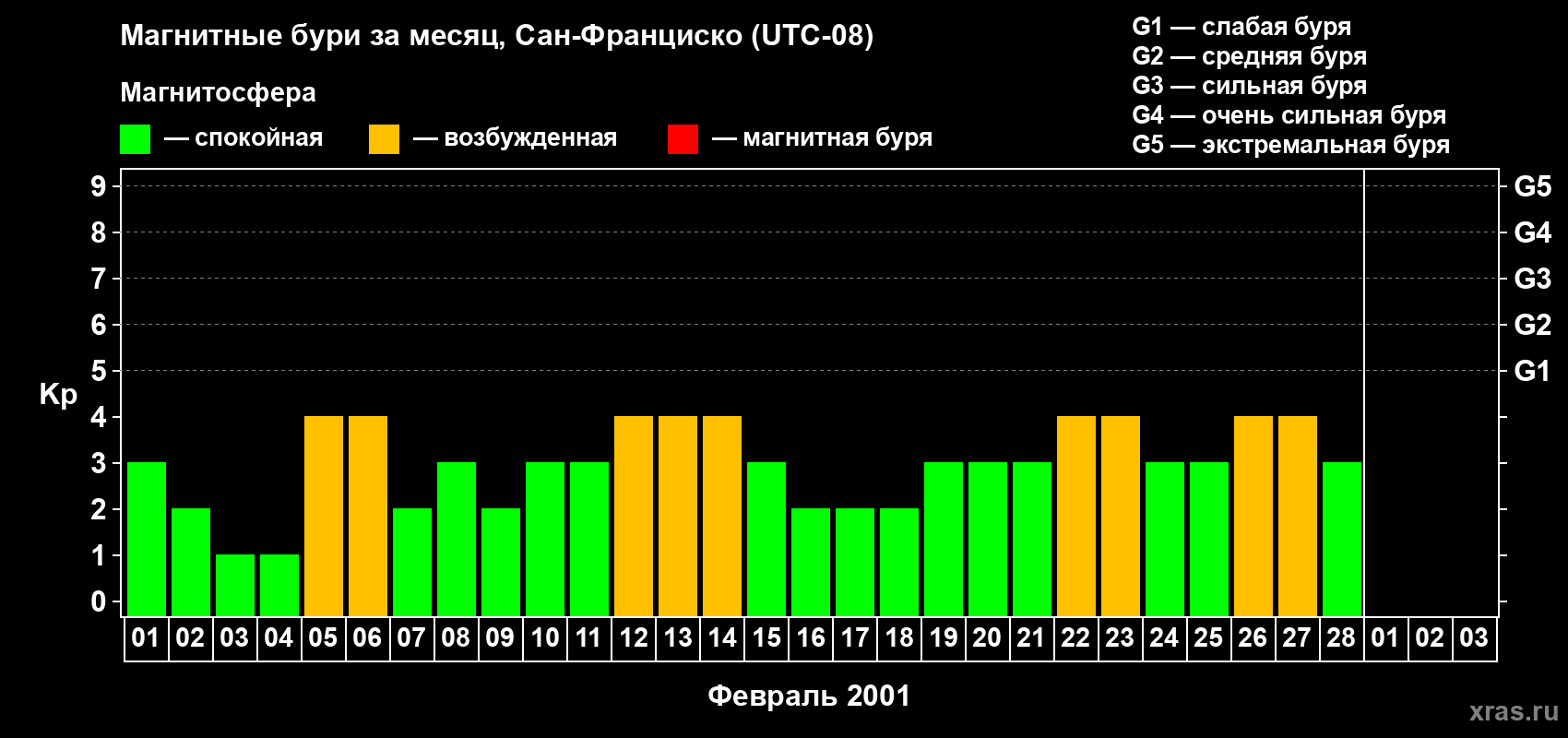 Изменения геомагнитного индекса Kp в феврале 2001 года