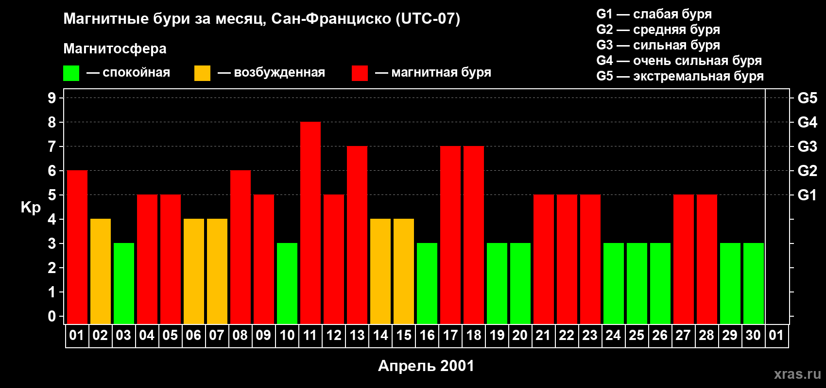 Изменения геомагнитного индекса Kp в апреле 2001 года