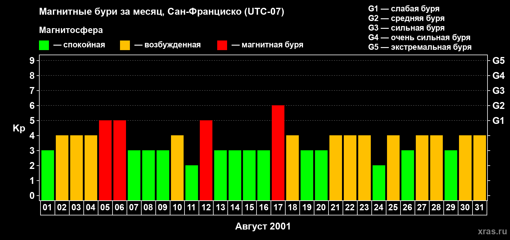 Изменения геомагнитного индекса Kp в августе 2001 года