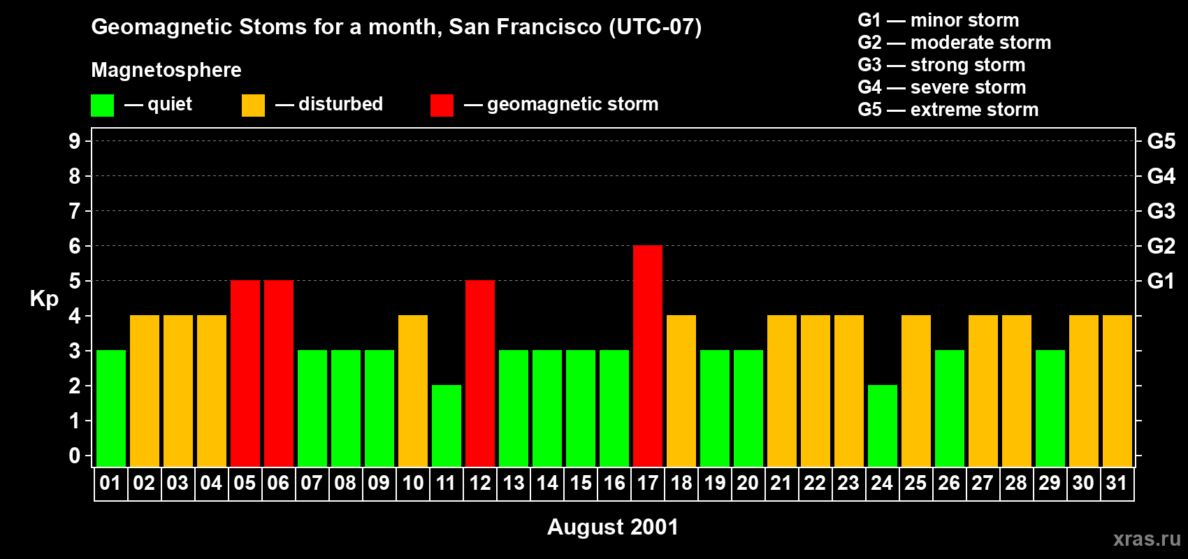 Changes in the maximum daily geomagnetic index Kp in August 2001