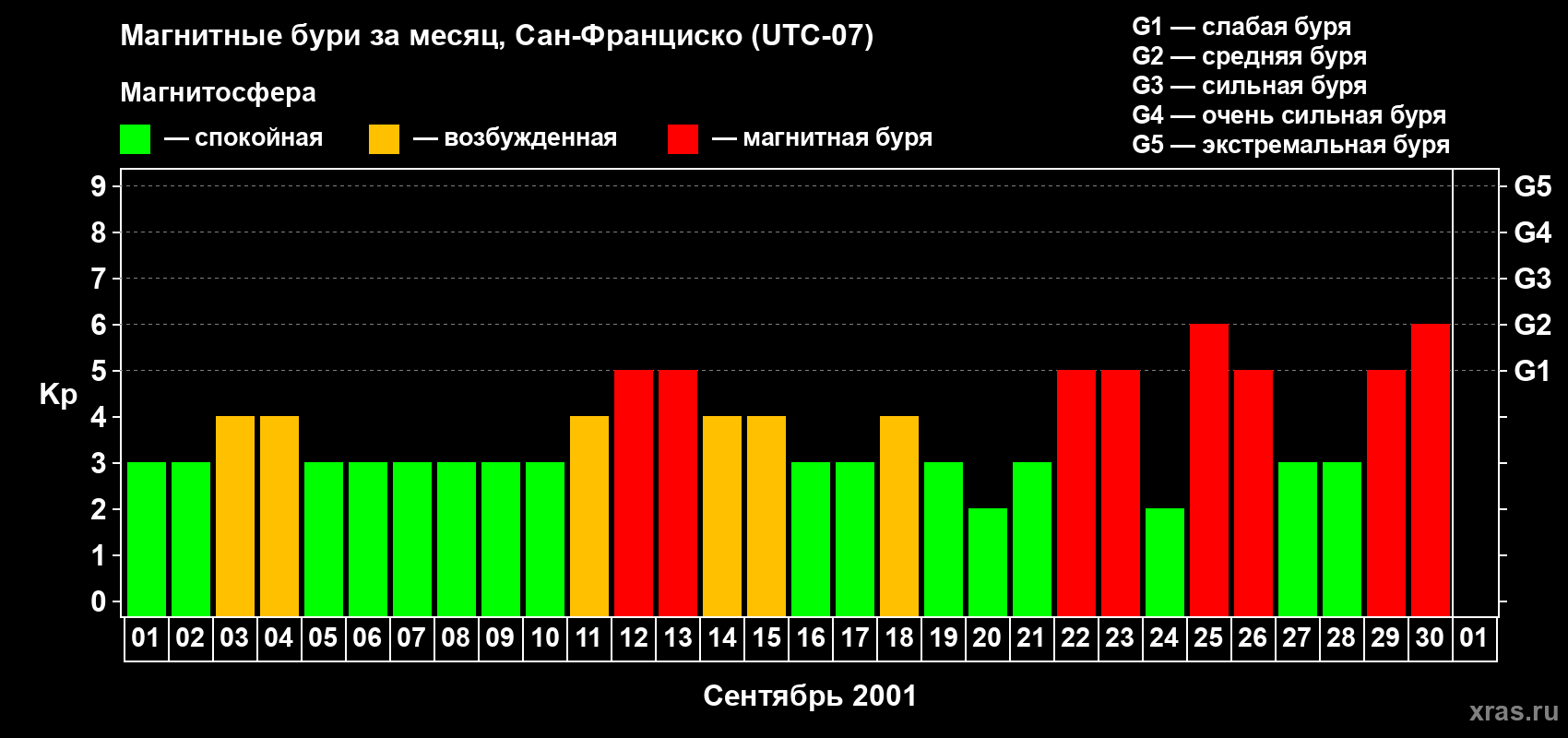 Изменения геомагнитного индекса Kp в сентябре 2001 года