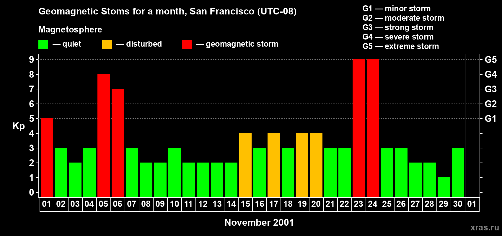 Changes in the maximum daily geomagnetic index Kp in November 2001