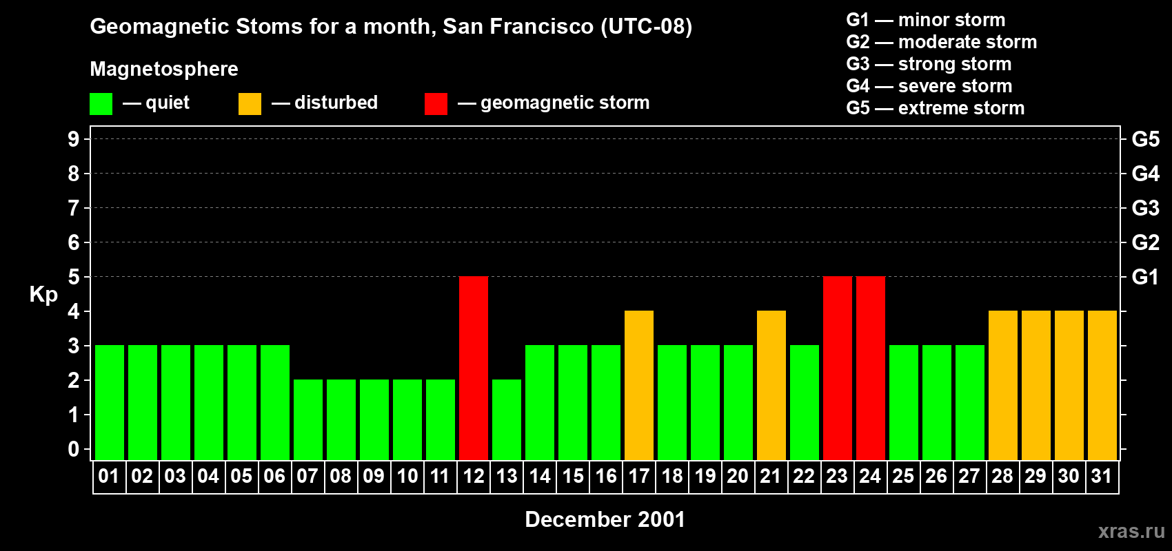 Changes in the maximum daily geomagnetic index Kp in December 2001