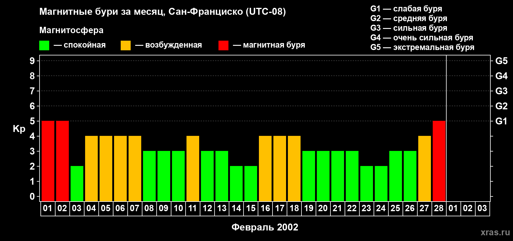 Изменения геомагнитного индекса Kp в феврале 2002 года