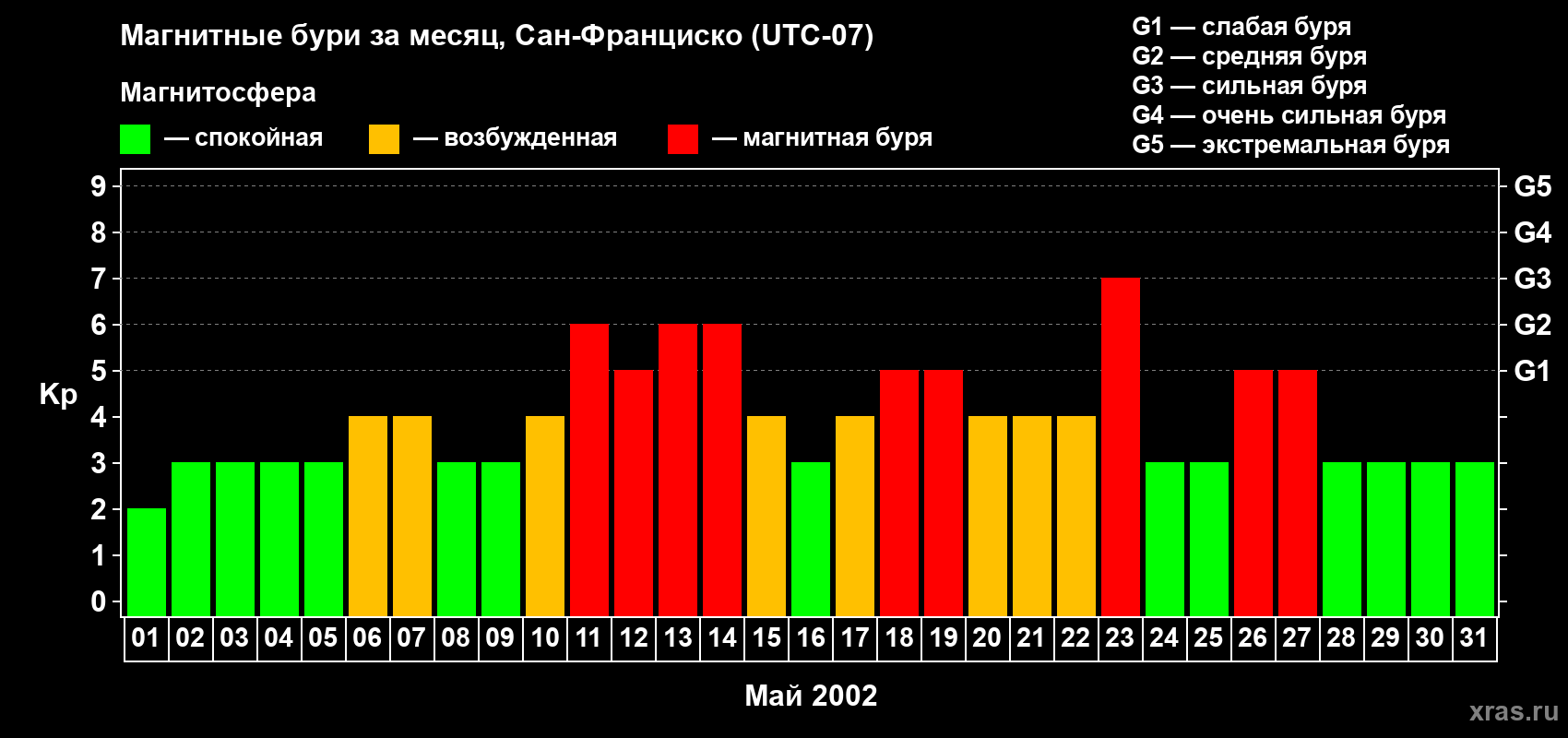 Изменения геомагнитного индекса Kp в мае 2002 года