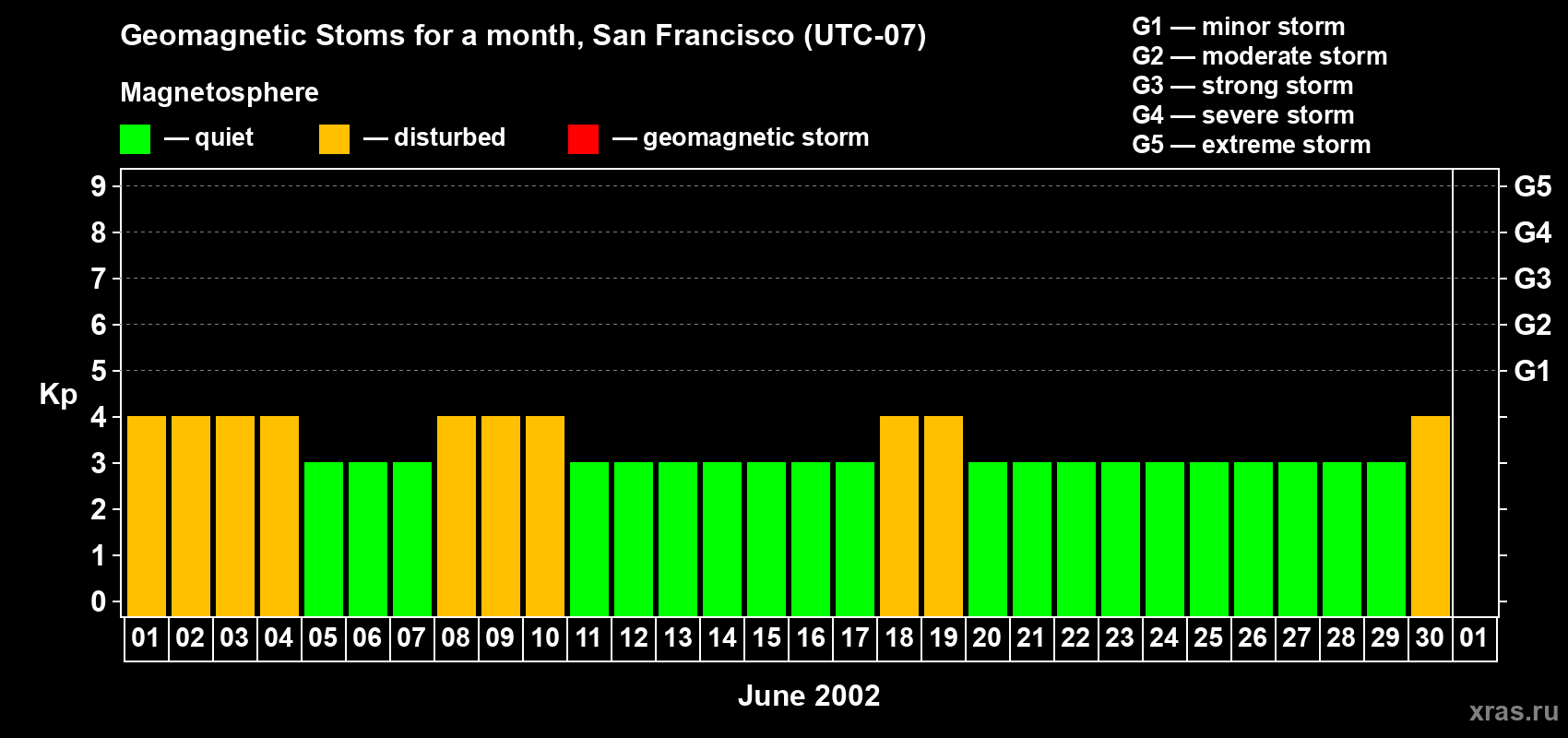 Changes in the maximum daily geomagnetic index Kp in June 2002