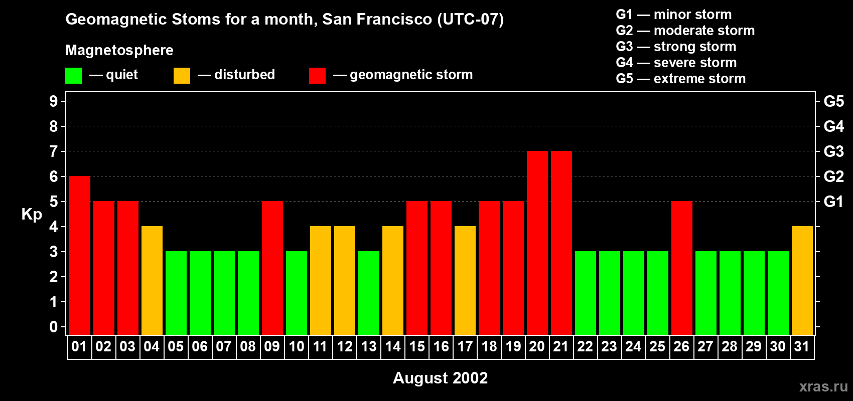 Changes in the maximum daily geomagnetic index Kp in August 2002
