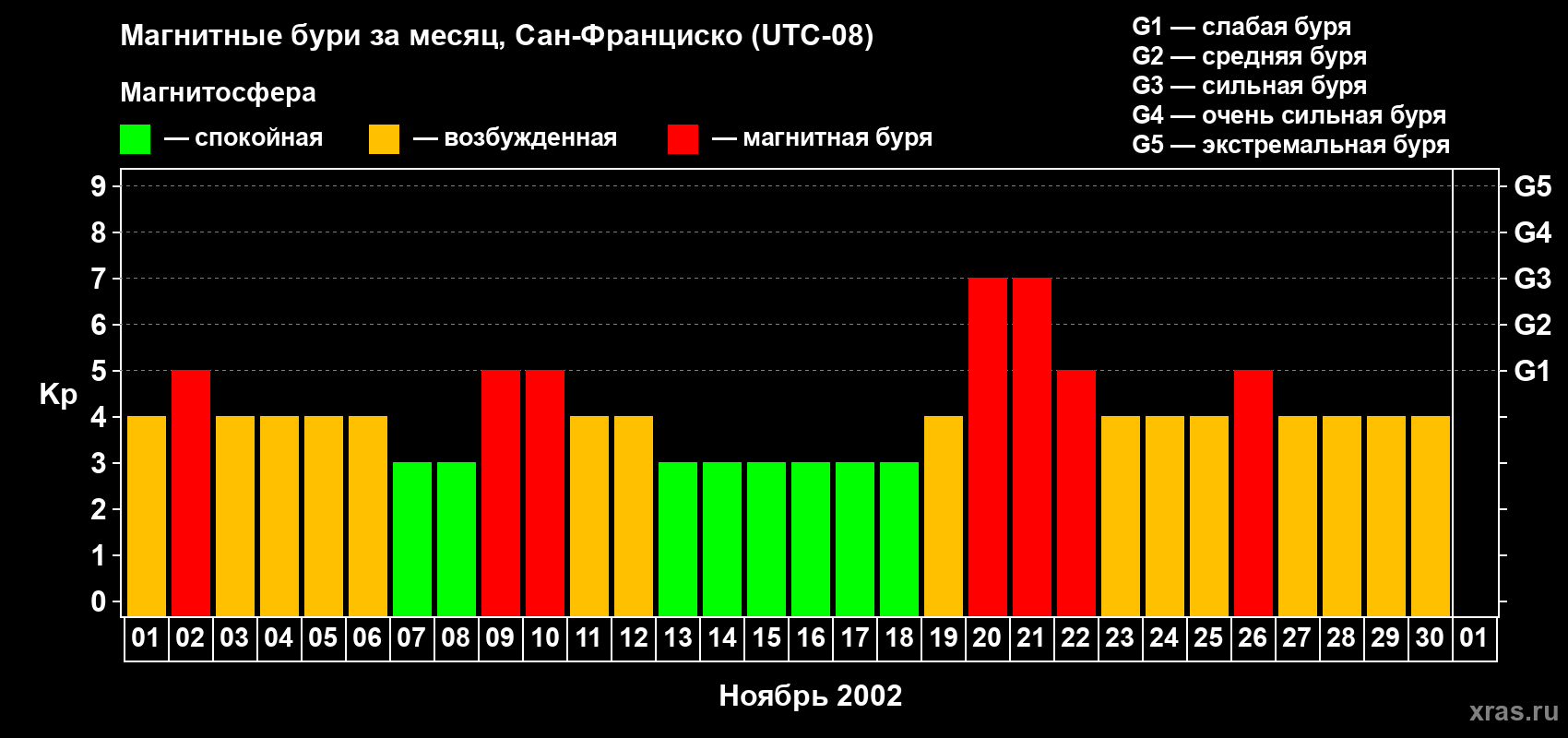 Изменения геомагнитного индекса Kp в ноябре 2002 года