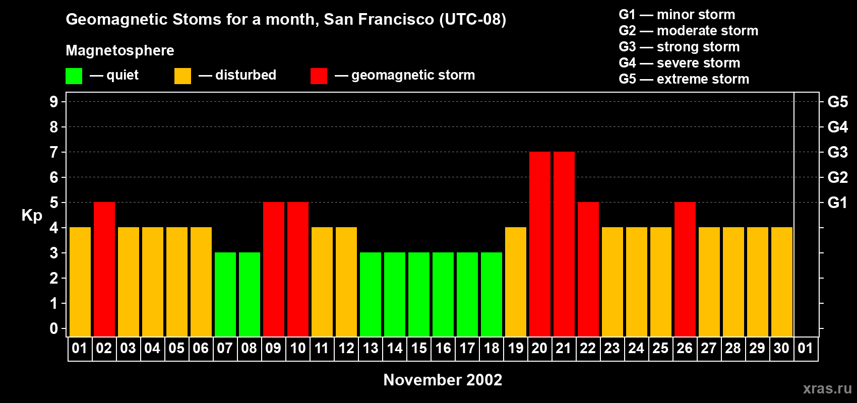 Changes in the maximum daily geomagnetic index Kp in November 2002