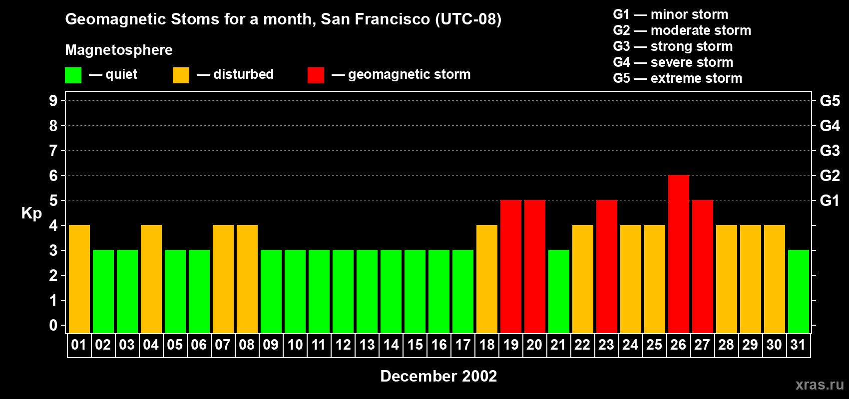 Changes in the maximum daily geomagnetic index Kp in December 2002