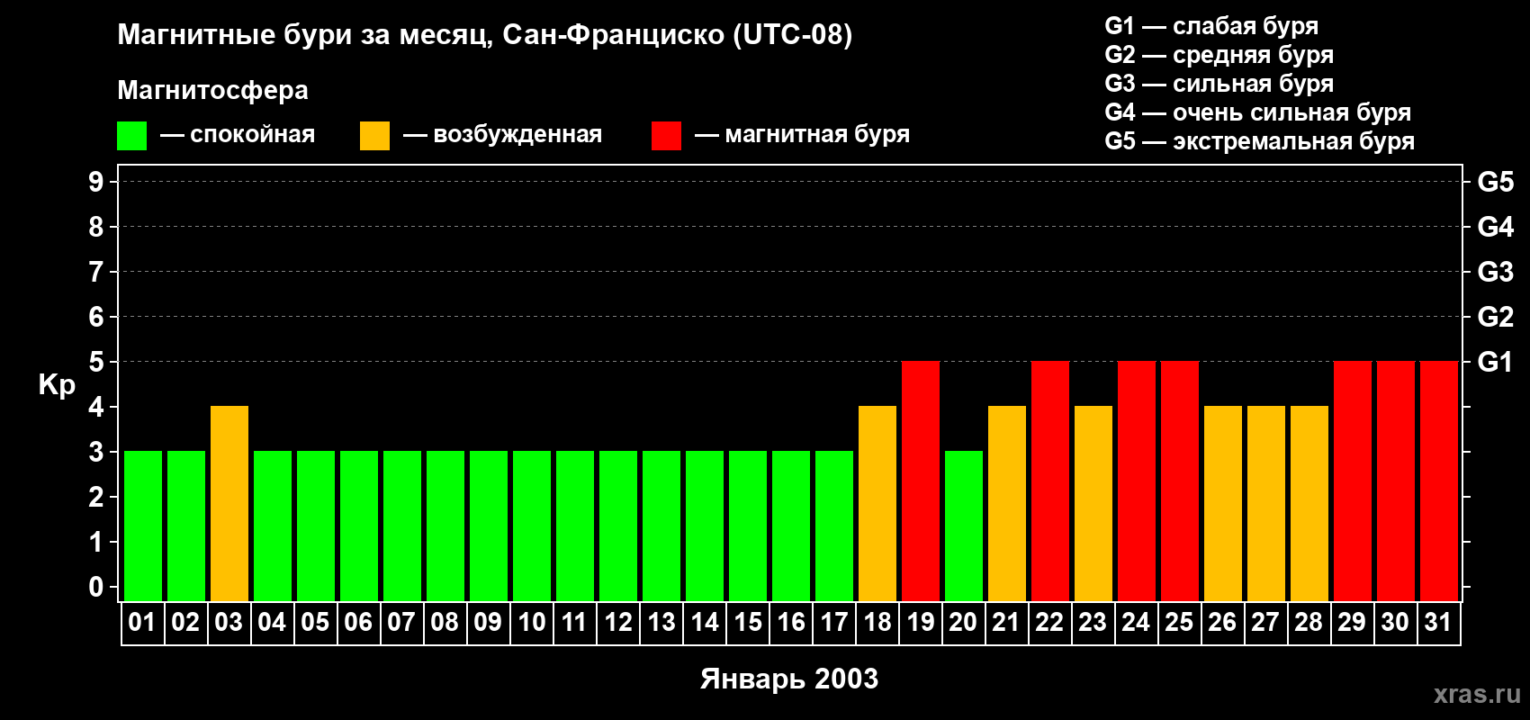Изменения геомагнитного индекса Kp в январе 2003 года