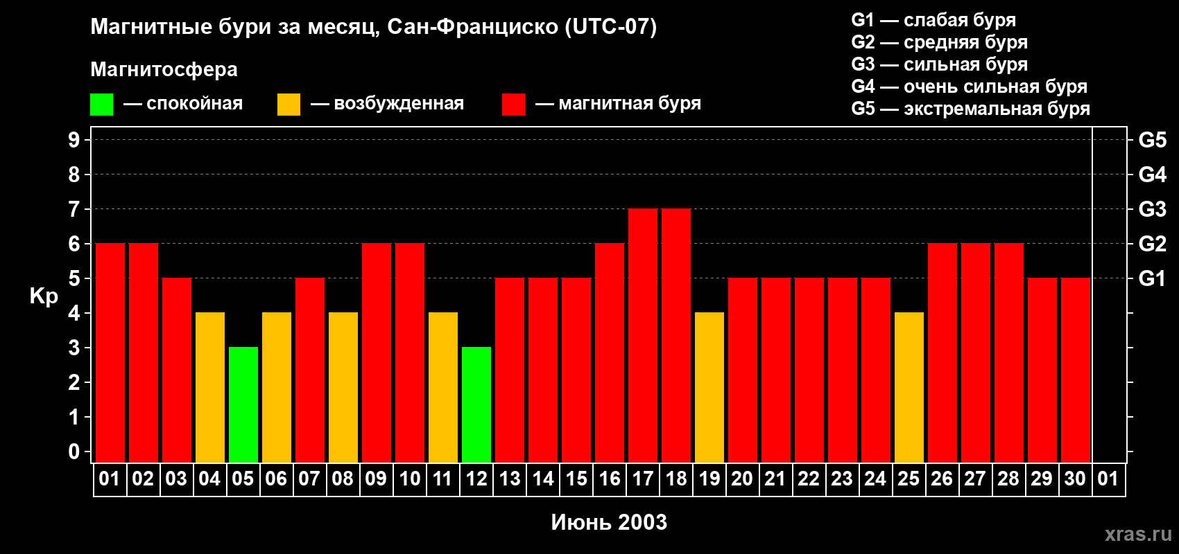 Изменения геомагнитного индекса Kp в июне 2003 года