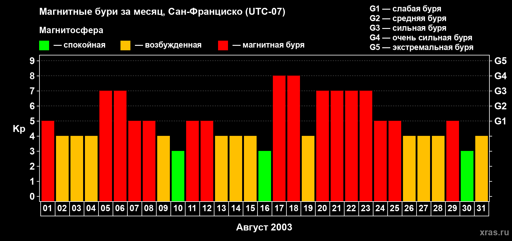 Изменения геомагнитного индекса Kp в августе 2003 года