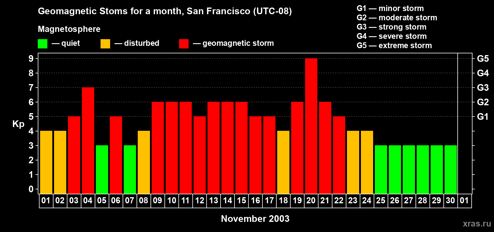 Changes in the maximum daily geomagnetic index Kp in November 2003