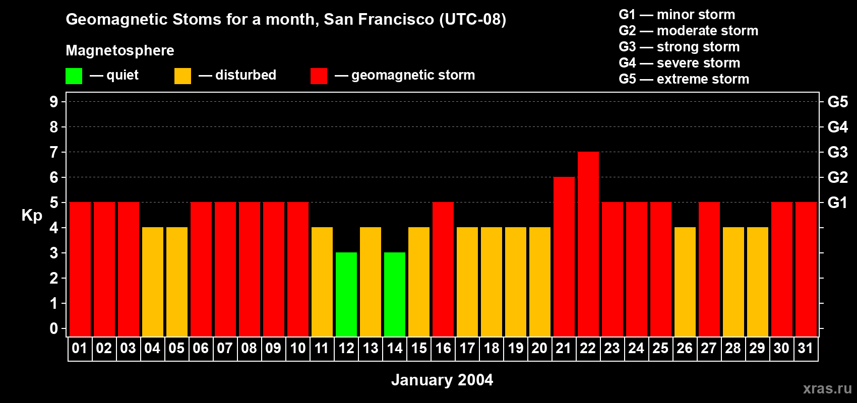 Changes in the maximum daily geomagnetic index Kp in January 2004