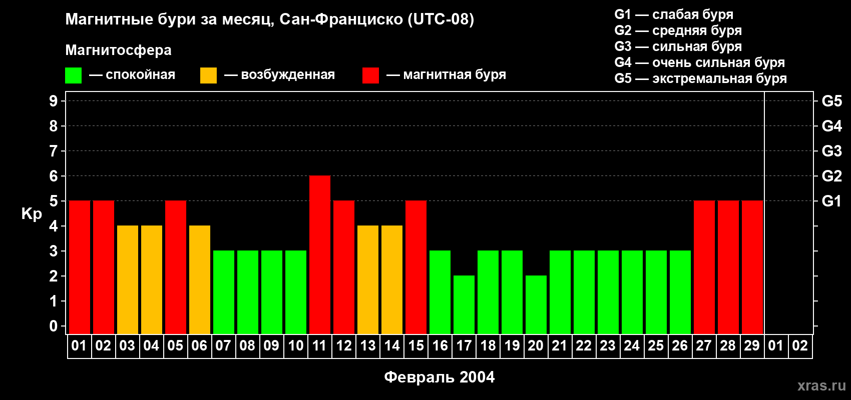 Изменения геомагнитного индекса Kp в феврале 2004 года