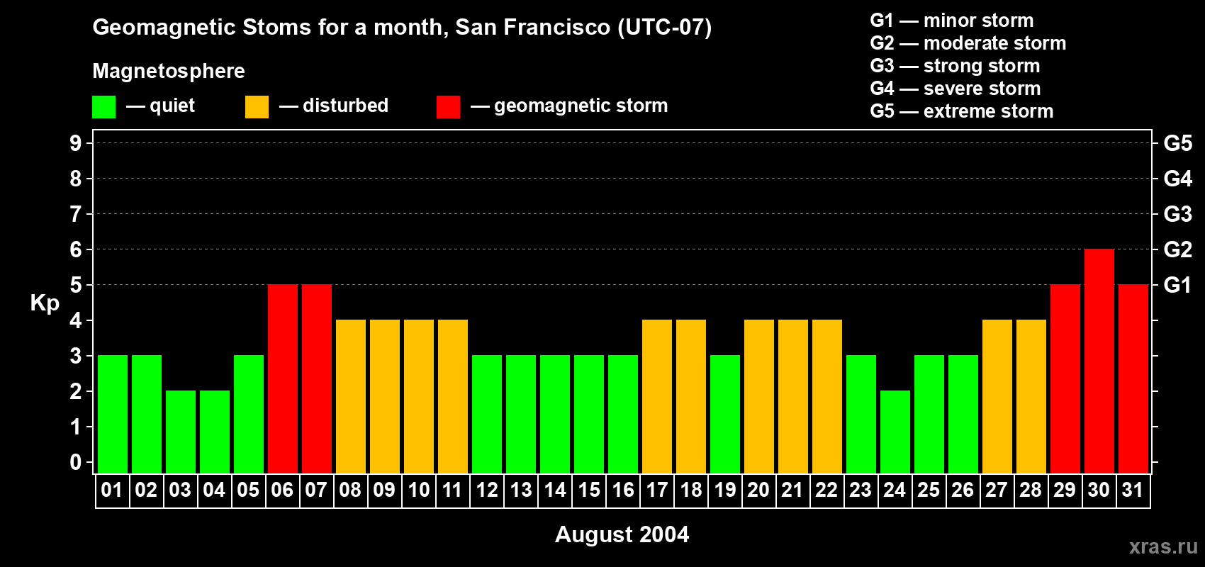 Changes in the maximum daily geomagnetic index Kp in August 2004