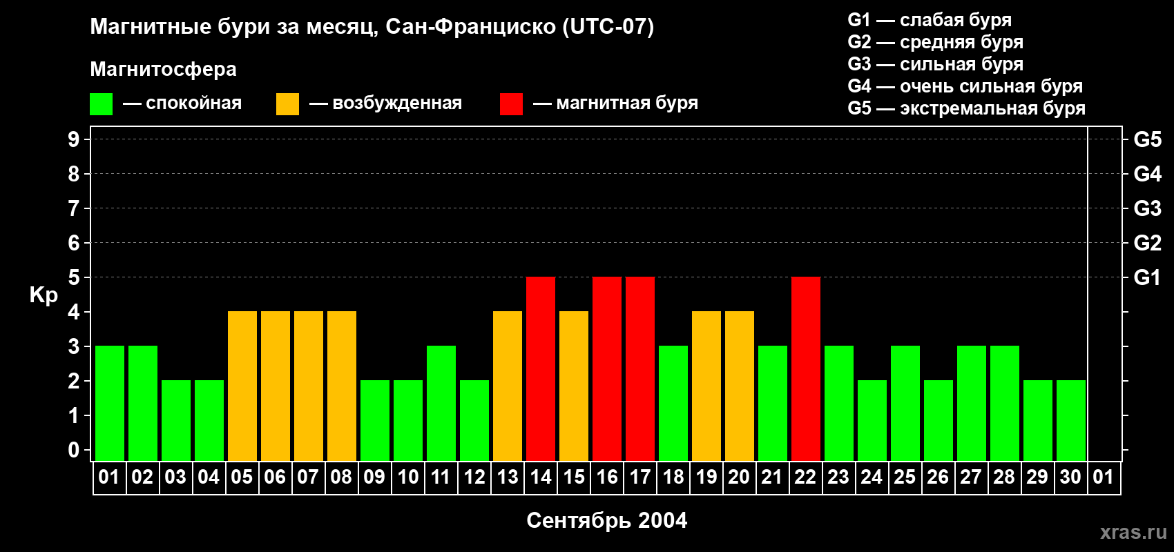 Изменения геомагнитного индекса Kp в сентябре 2004 года