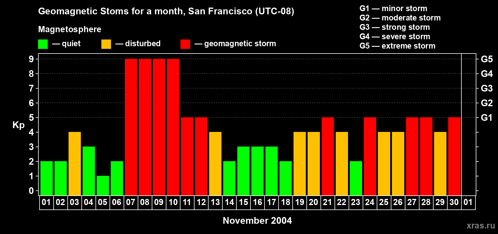 Changes in the maximum daily geomagnetic index Kp in November 2004