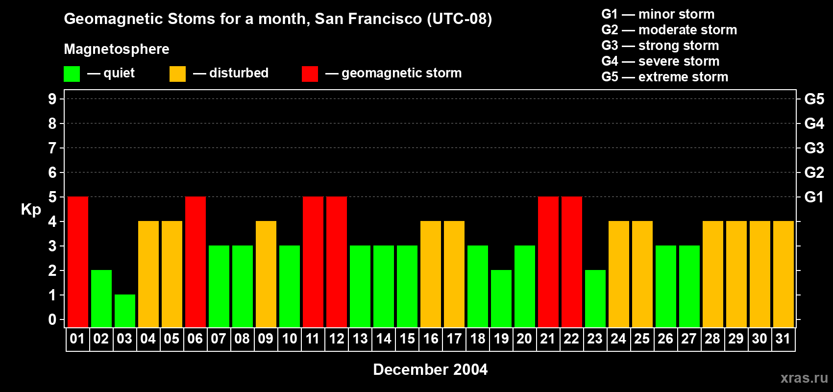 Changes in the maximum daily geomagnetic index Kp in December 2004