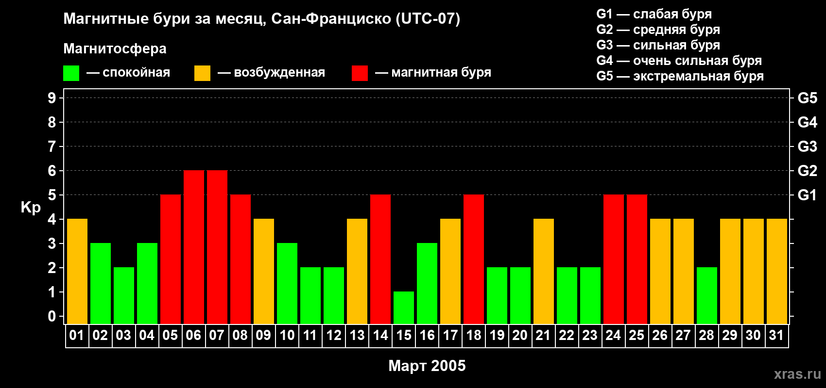 Изменения геомагнитного индекса Kp в марте 2005 года