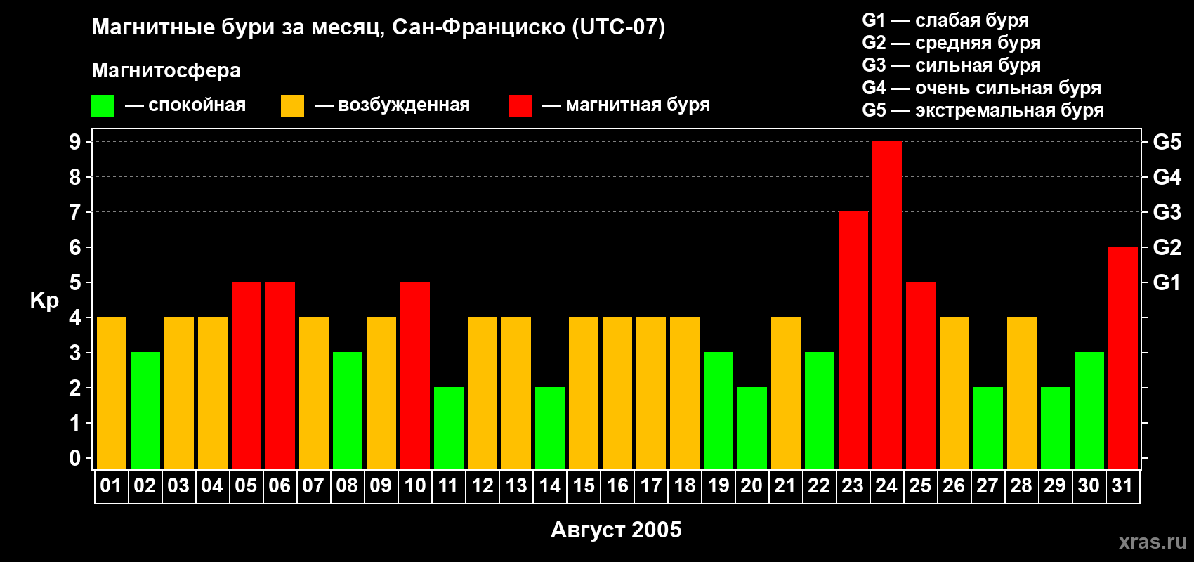 Изменения геомагнитного индекса Kp в августе 2005 года
