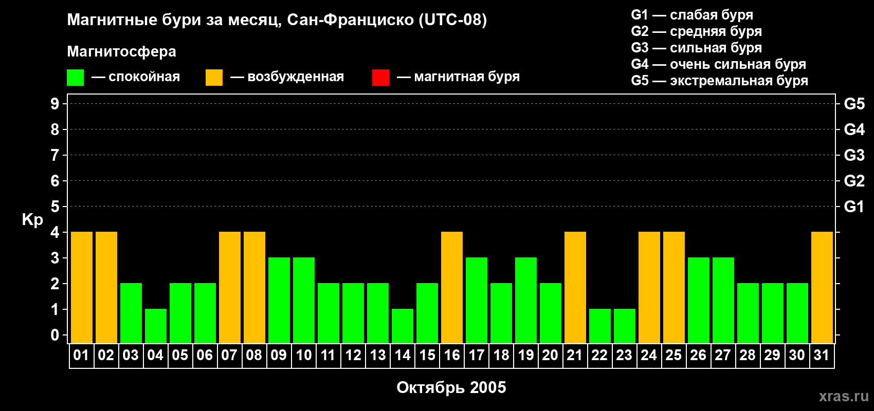 Изменения геомагнитного индекса Kp в октябре 2005 года