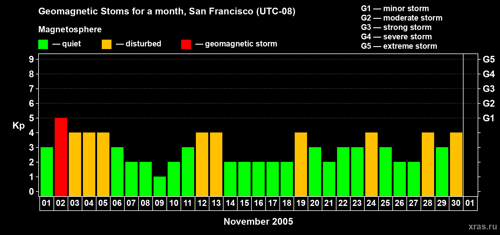 Changes in the maximum daily geomagnetic index Kp in November 2005