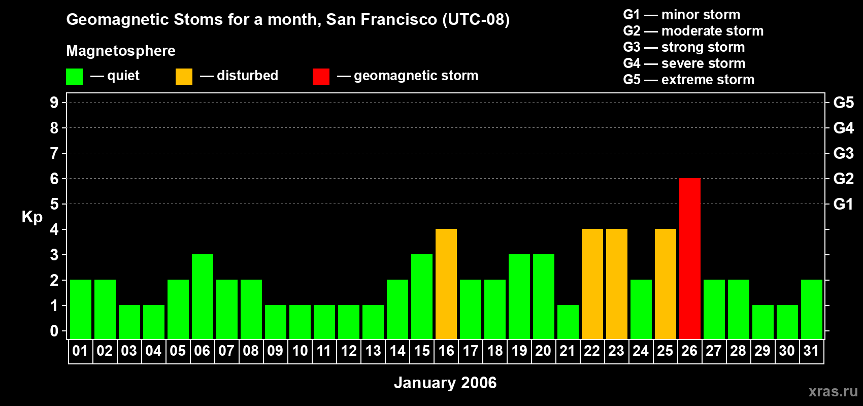 Changes in the maximum daily geomagnetic index Kp in January 2006