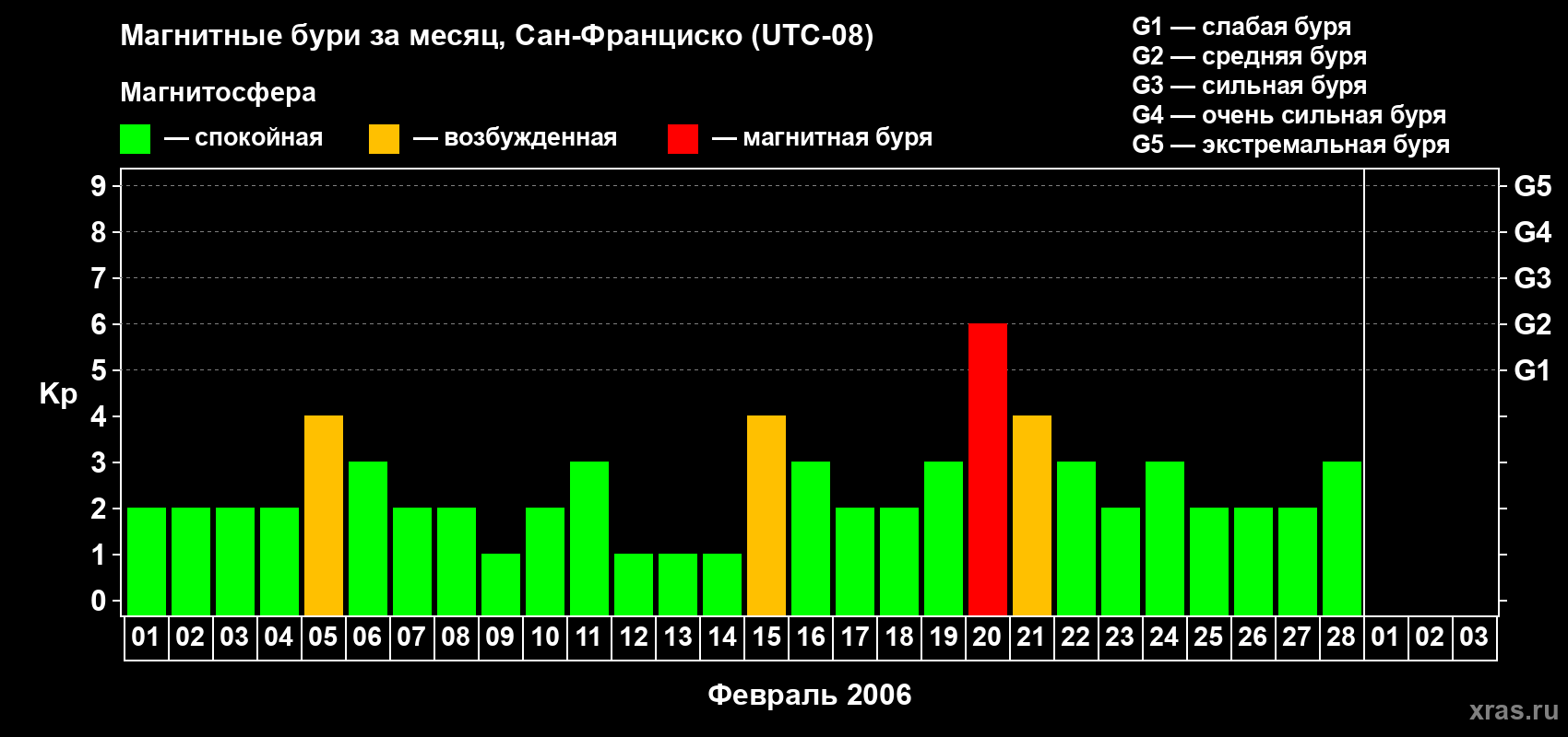 Изменения геомагнитного индекса Kp в феврале 2006 года