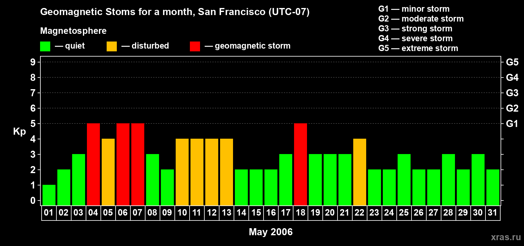 Changes in the maximum daily geomagnetic index Kp in May 2006