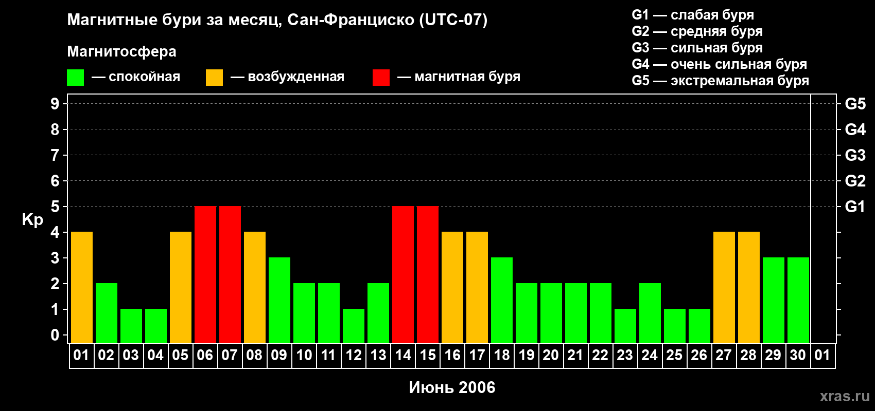 Изменения геомагнитного индекса Kp в июне 2006 года