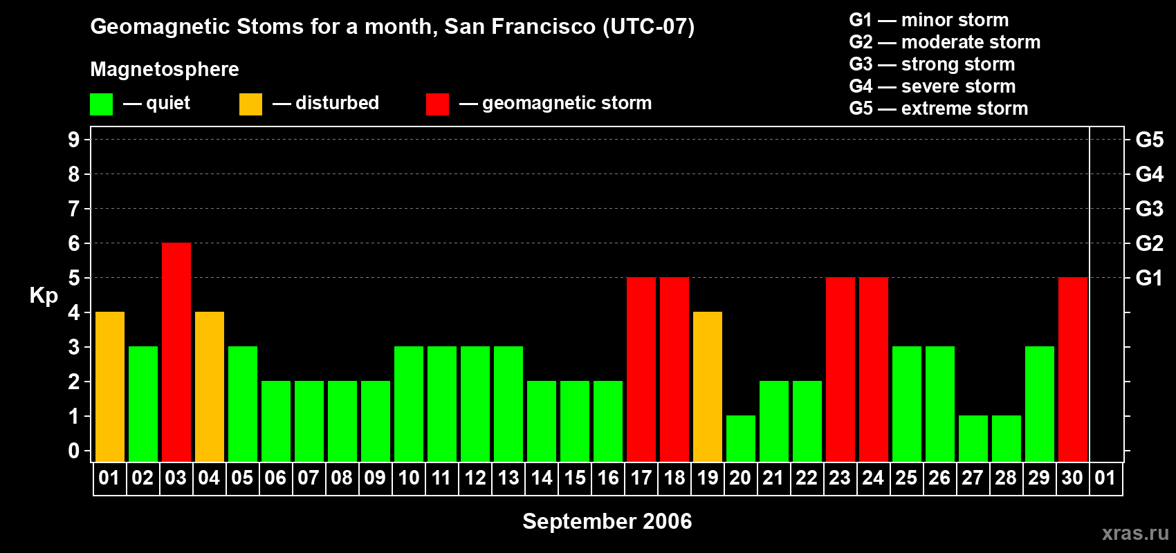 Changes in the maximum daily geomagnetic index Kp in September 2006