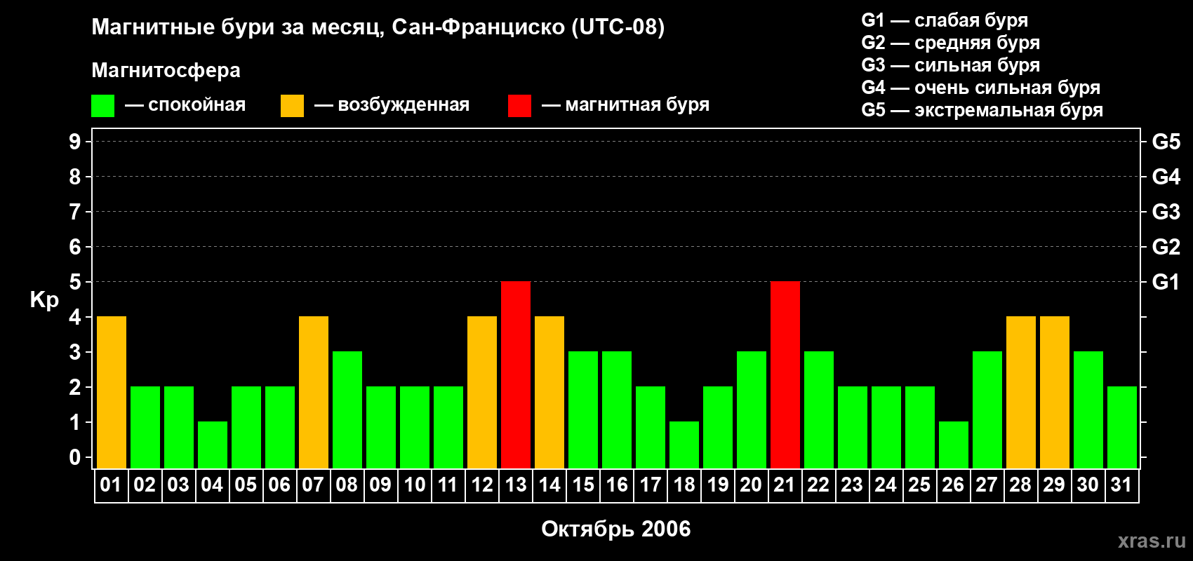 Изменения геомагнитного индекса Kp в октябре 2006 года