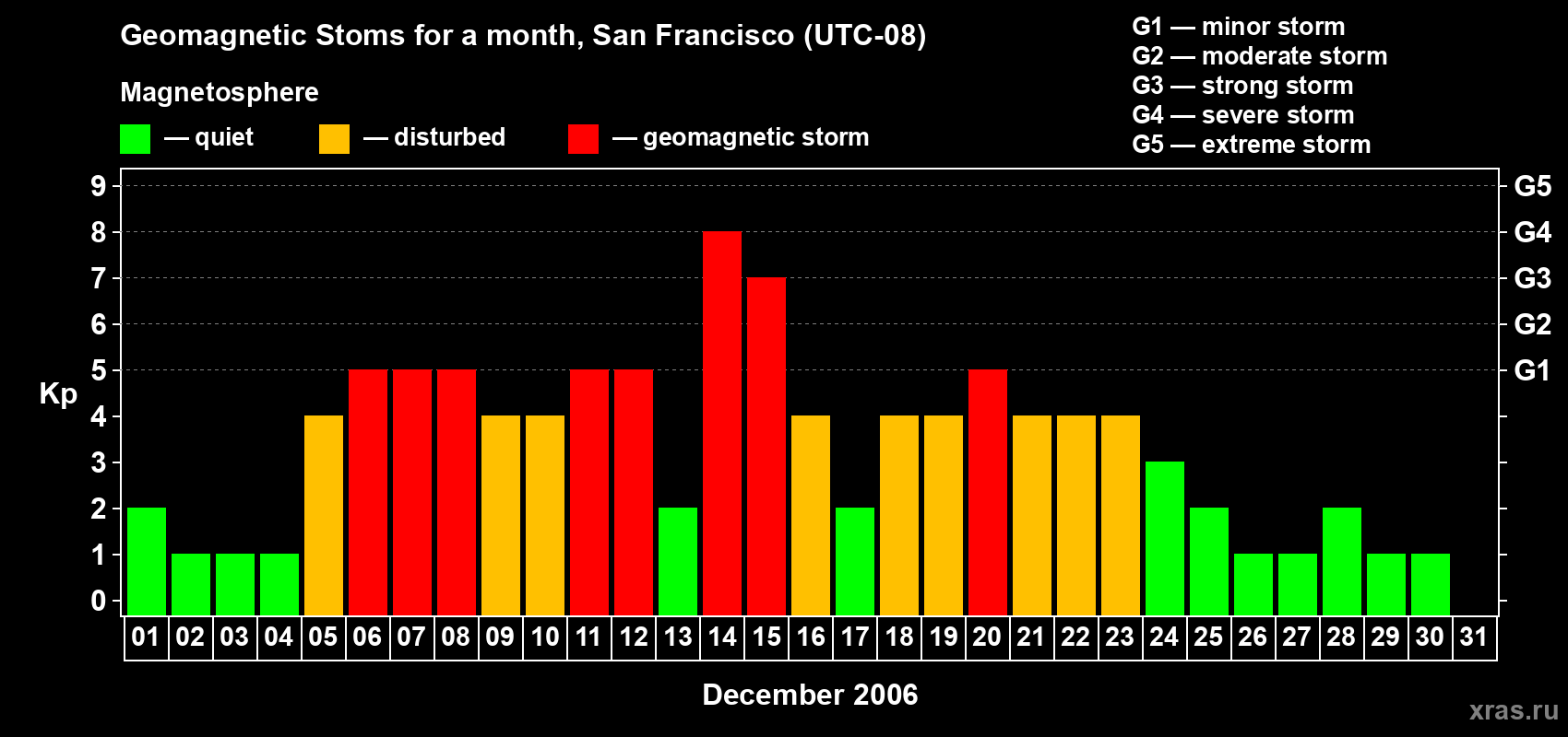 Changes in the maximum daily geomagnetic index Kp in December 2006