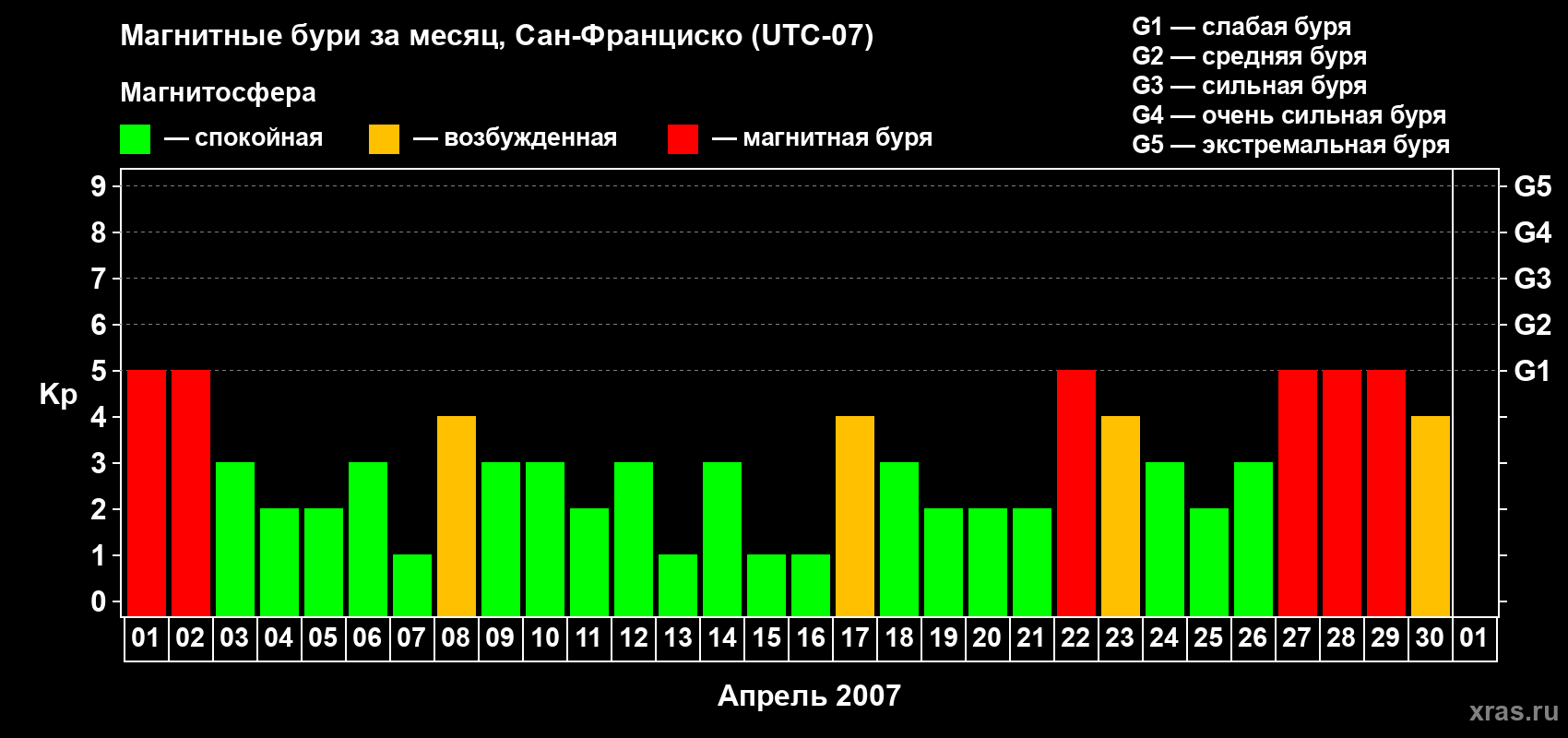 Изменения геомагнитного индекса Kp в апреле 2007 года