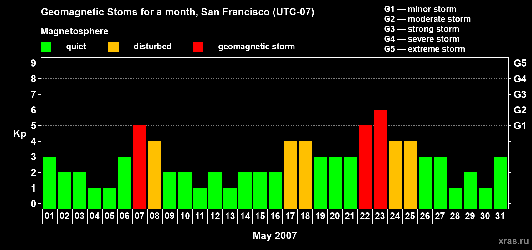 Changes in the maximum daily geomagnetic index Kp in May 2007