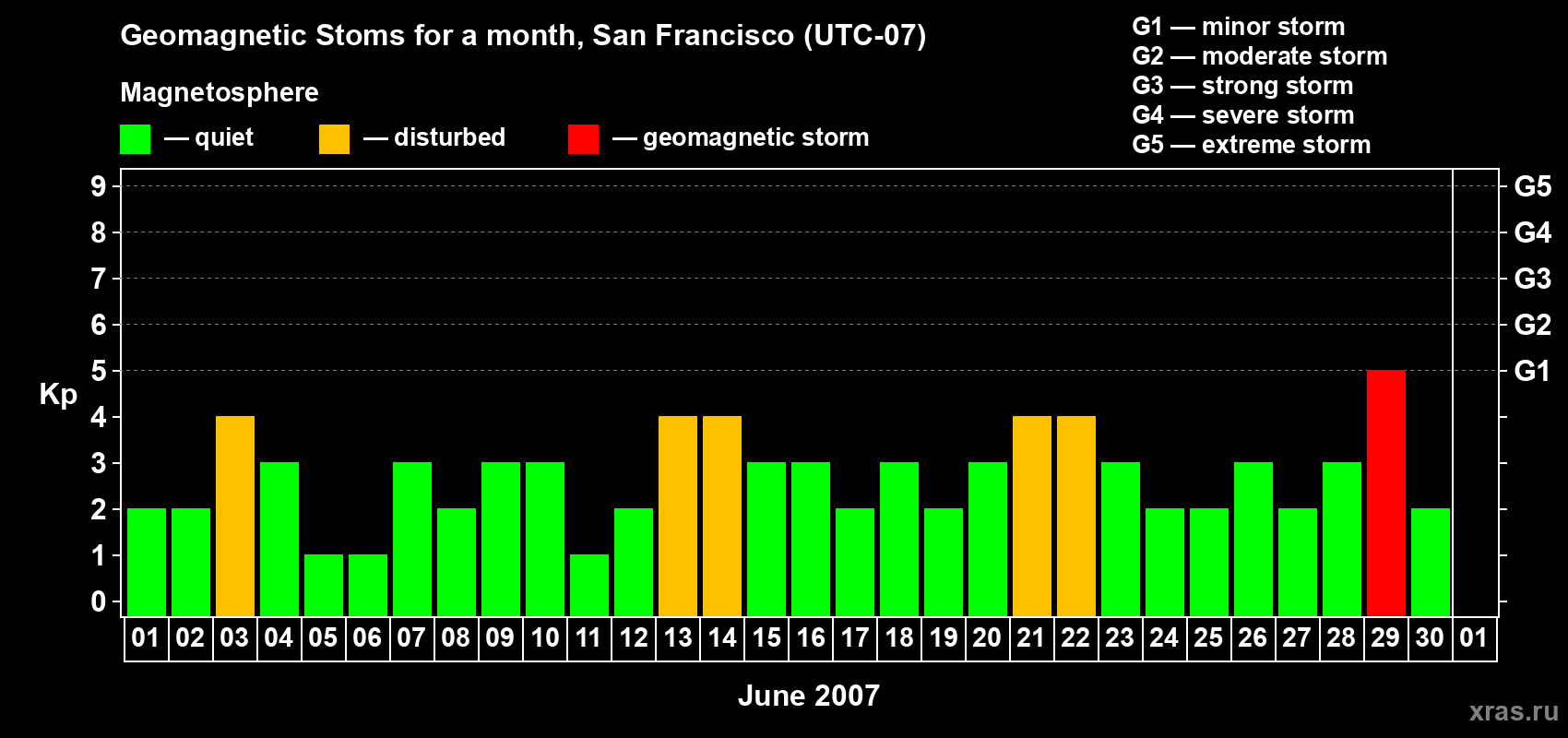 Changes in the maximum daily geomagnetic index Kp in June 2007
