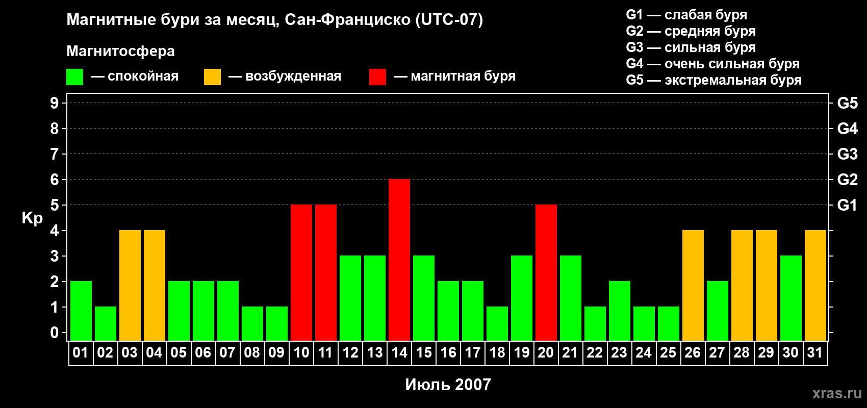Изменения геомагнитного индекса Kp в июле 2007 года