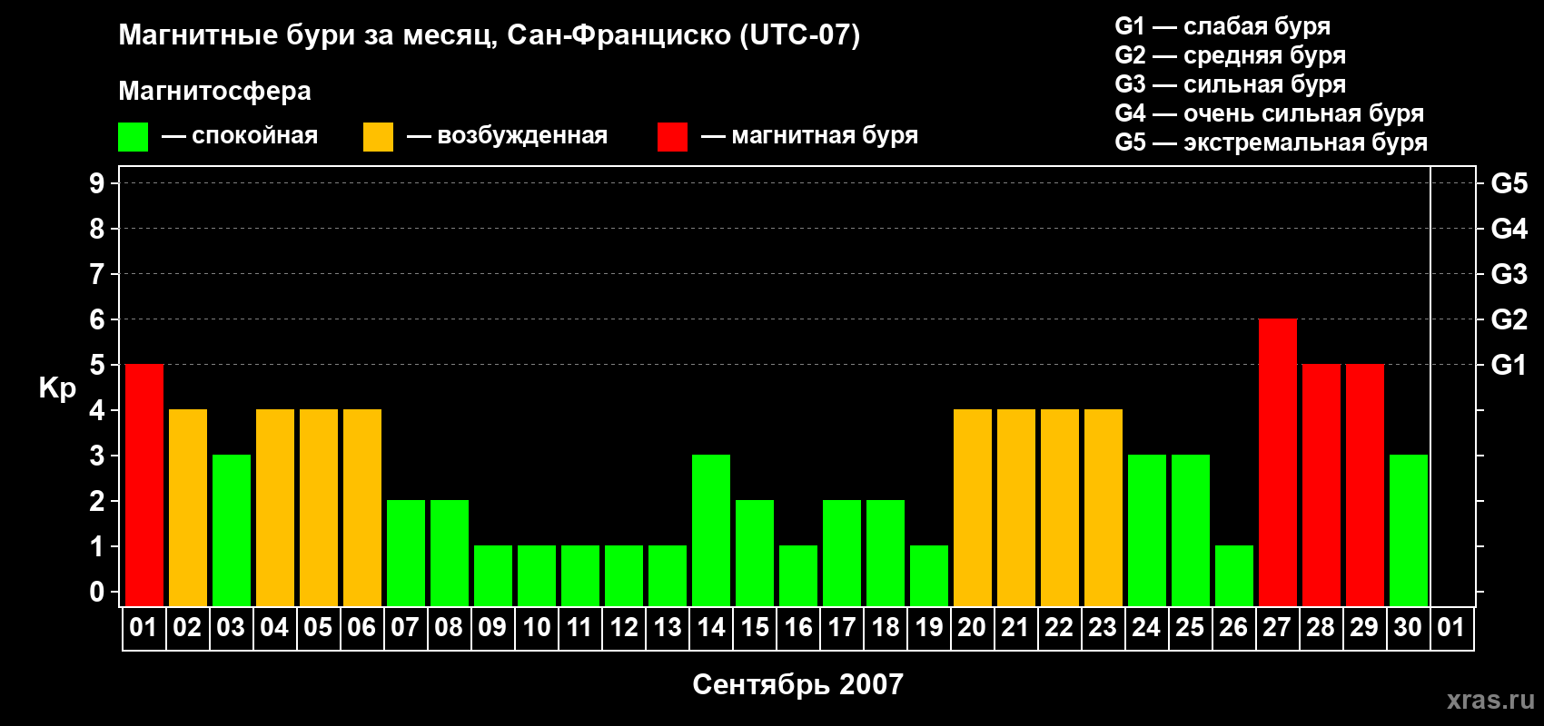 Изменения геомагнитного индекса Kp в сентябре 2007 года