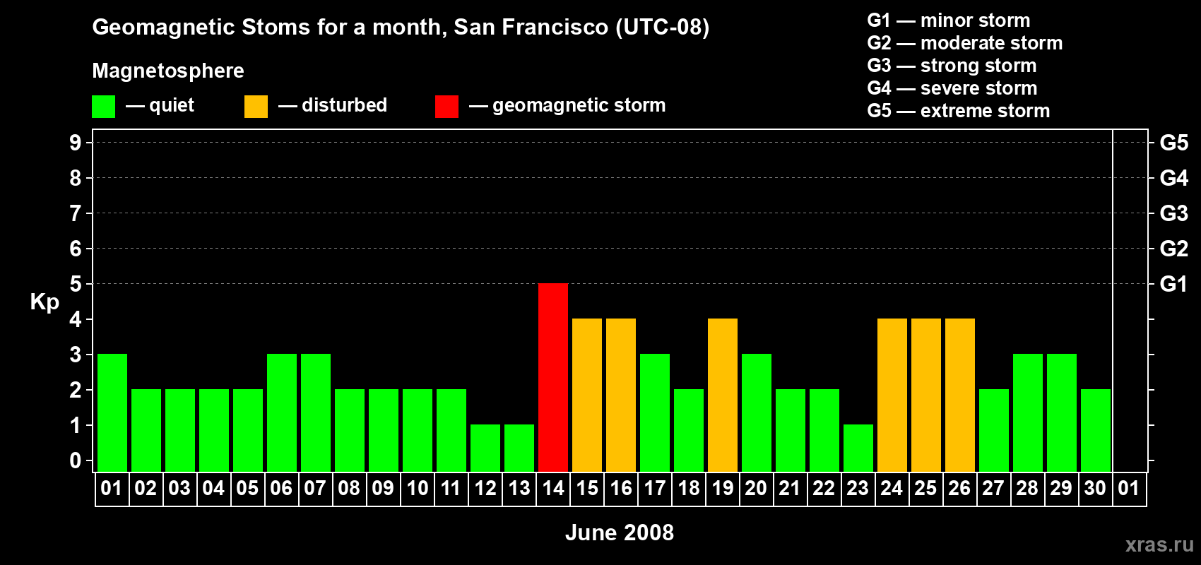 Changes in the maximum daily geomagnetic index Kp in June 2008