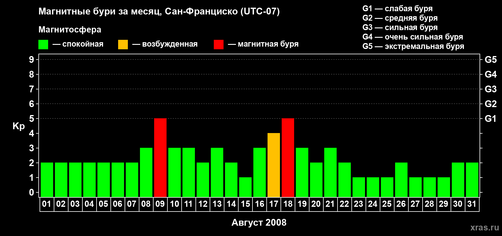 Изменения геомагнитного индекса Kp в августе 2008 года
