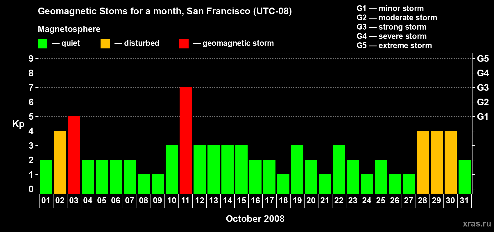 Changes in the maximum daily geomagnetic index Kp in October 2008