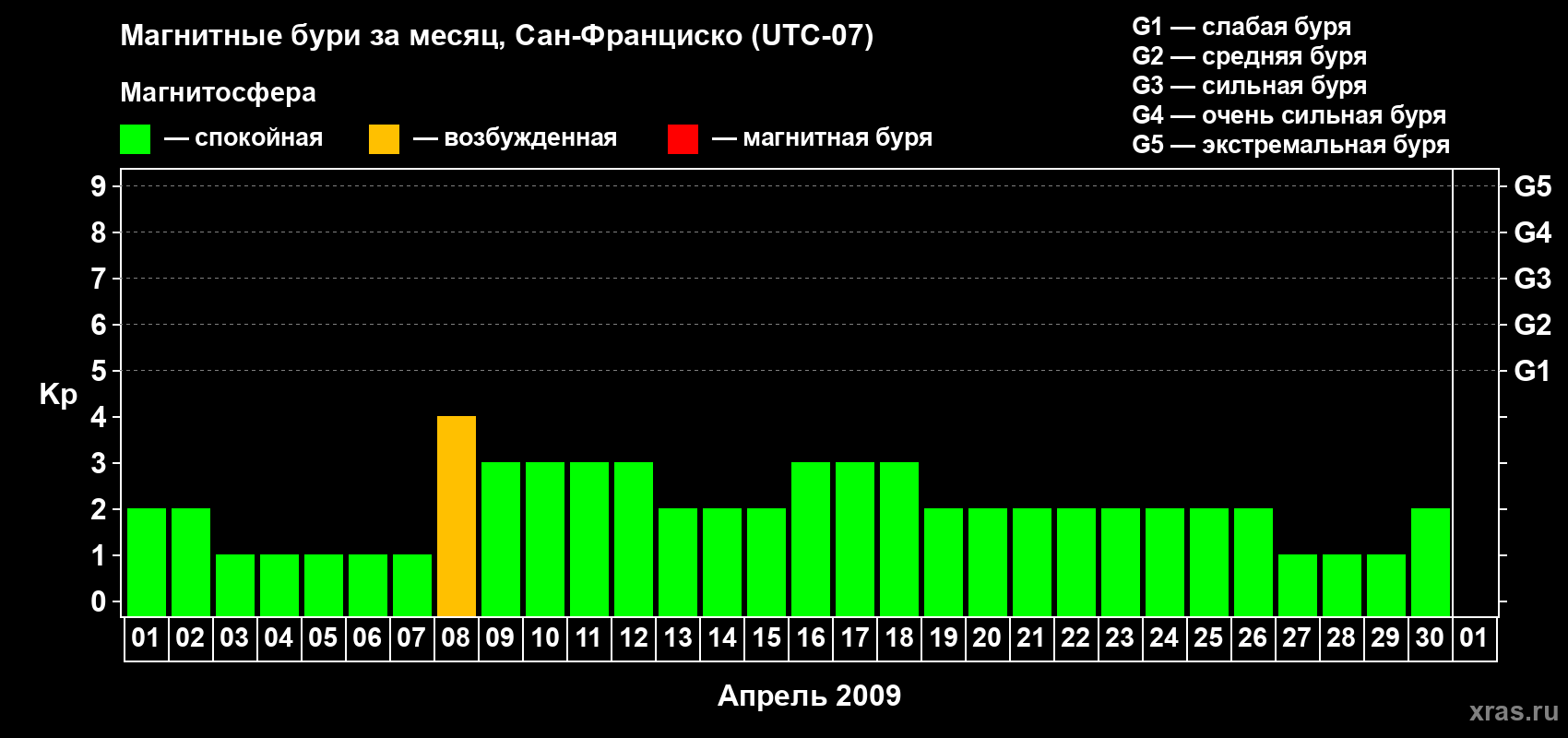 Изменения геомагнитного индекса Kp в апреле 2009 года