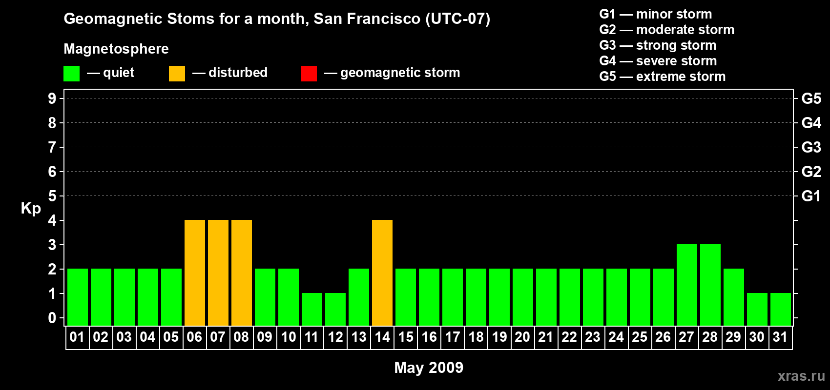 Changes in the maximum daily geomagnetic index Kp in May 2009