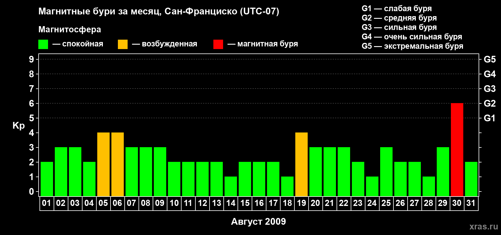 Изменения геомагнитного индекса Kp в августе 2009 года