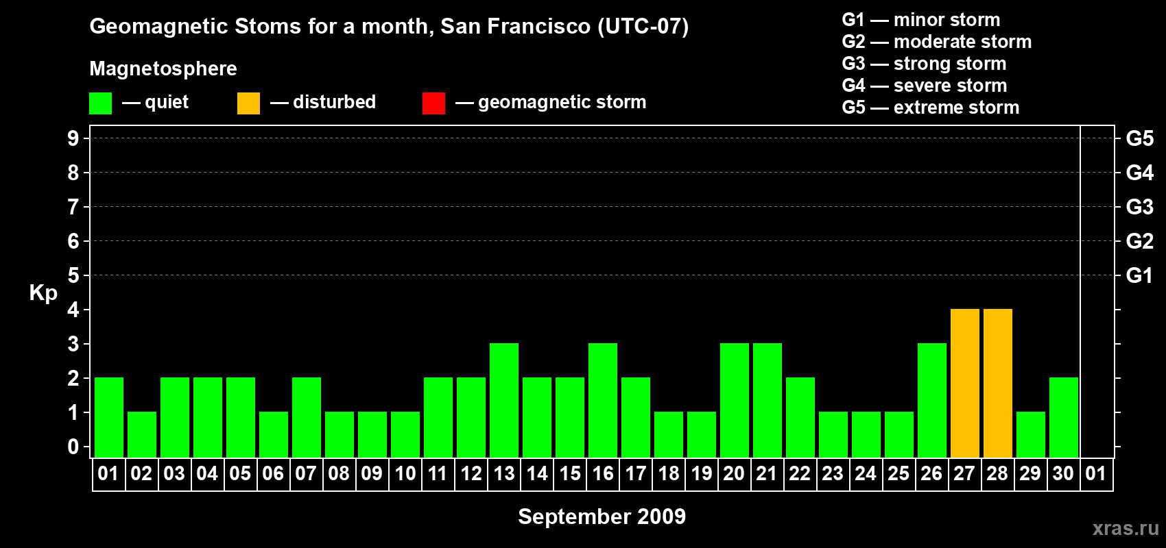 Changes in the maximum daily geomagnetic index Kp in September 2009